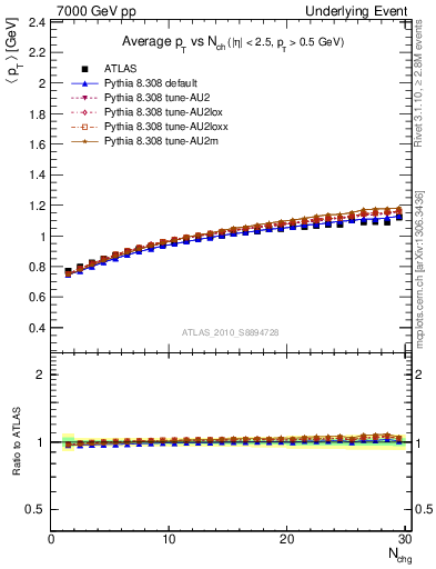 Plot of avgpt-vs-nch-away in 7000 GeV pp collisions