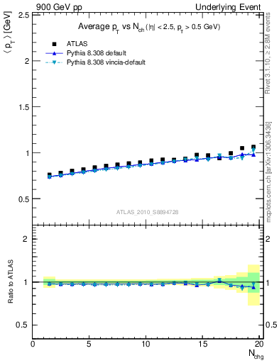 Plot of avgpt-vs-nch-away in 900 GeV pp collisions