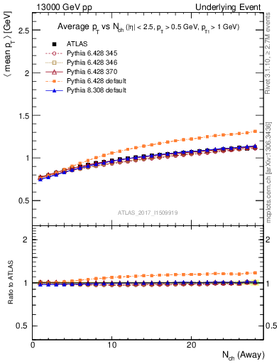 Plot of avgpt-vs-nch-away in 13000 GeV pp collisions