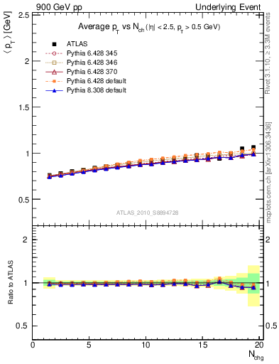 Plot of avgpt-vs-nch-away in 900 GeV pp collisions