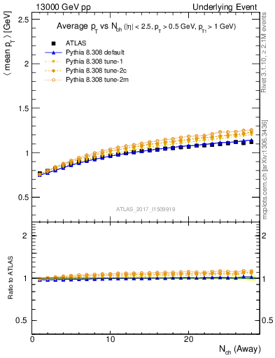 Plot of avgpt-vs-nch-away in 13000 GeV pp collisions