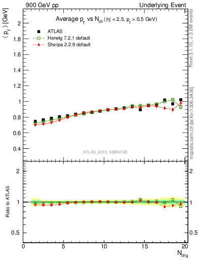 Plot of avgpt-vs-nch-trns in 900 GeV pp collisions