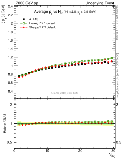 Plot of avgpt-vs-nch-trns in 7000 GeV pp collisions