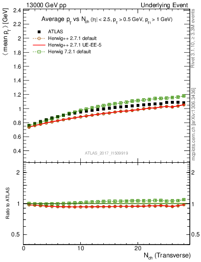 Plot of avgpt-vs-nch-trns in 13000 GeV pp collisions