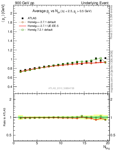 Plot of avgpt-vs-nch-trns in 900 GeV pp collisions