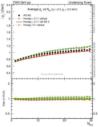 Plot of avgpt-vs-nch-trns in 7000 GeV pp collisions