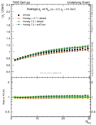 Plot of avgpt-vs-nch-trns in 7000 GeV pp collisions