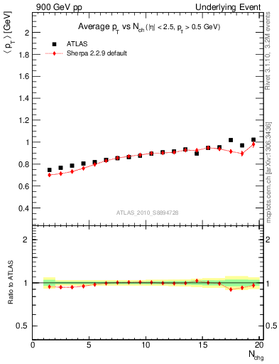 Plot of avgpt-vs-nch-trns in 900 GeV pp collisions