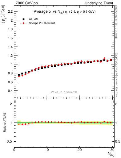 Plot of avgpt-vs-nch-trns in 7000 GeV pp collisions