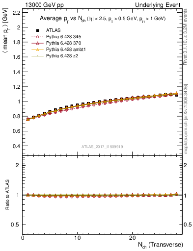 Plot of avgpt-vs-nch-trns in 13000 GeV pp collisions