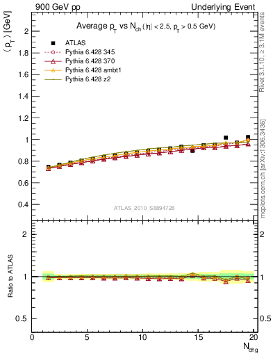 Plot of avgpt-vs-nch-trns in 900 GeV pp collisions