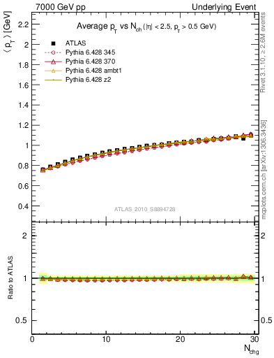 Plot of avgpt-vs-nch-trns in 7000 GeV pp collisions