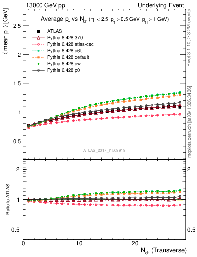 Plot of avgpt-vs-nch-trns in 13000 GeV pp collisions