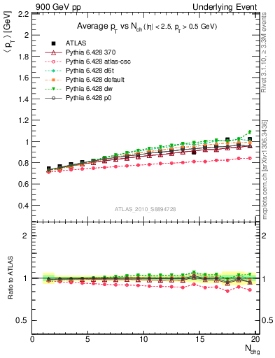 Plot of avgpt-vs-nch-trns in 900 GeV pp collisions