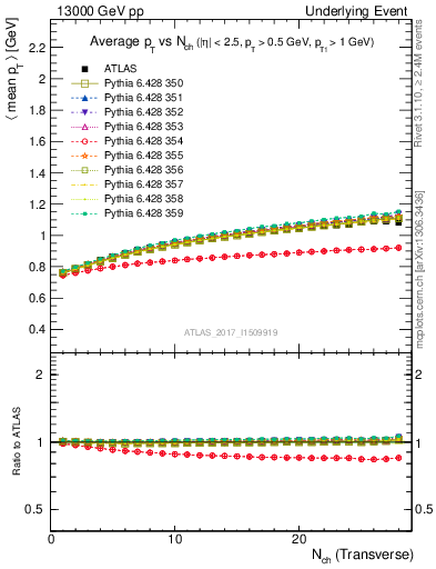 Plot of avgpt-vs-nch-trns in 13000 GeV pp collisions