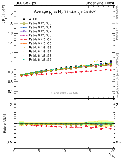 Plot of avgpt-vs-nch-trns in 900 GeV pp collisions