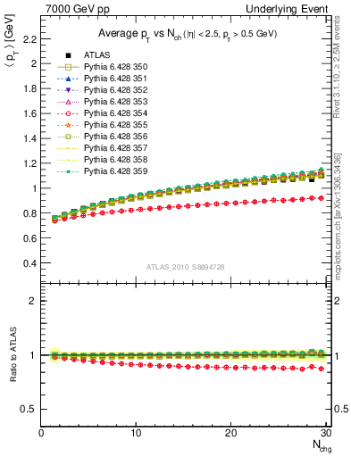 Plot of avgpt-vs-nch-trns in 7000 GeV pp collisions