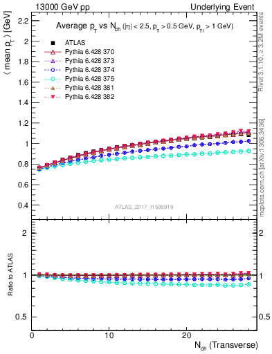 Plot of avgpt-vs-nch-trns in 13000 GeV pp collisions