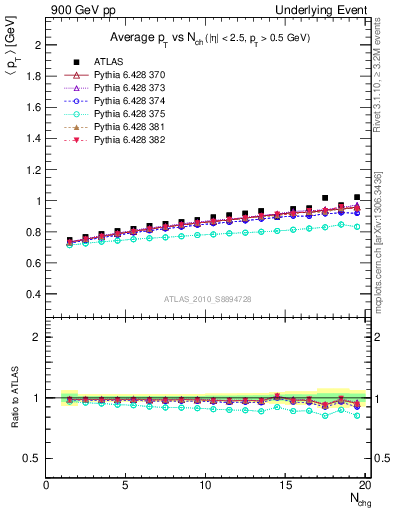 Plot of avgpt-vs-nch-trns in 900 GeV pp collisions