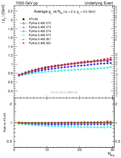 Plot of avgpt-vs-nch-trns in 7000 GeV pp collisions