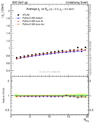 Plot of avgpt-vs-nch-trns in 900 GeV pp collisions