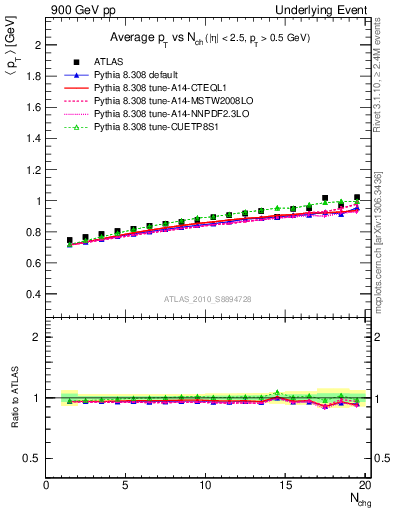 Plot of avgpt-vs-nch-trns in 900 GeV pp collisions