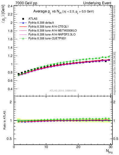 Plot of avgpt-vs-nch-trns in 7000 GeV pp collisions