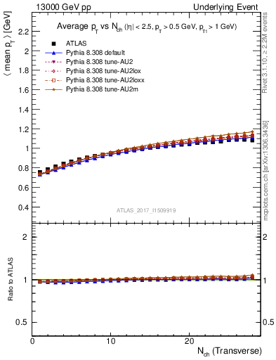 Plot of avgpt-vs-nch-trns in 13000 GeV pp collisions