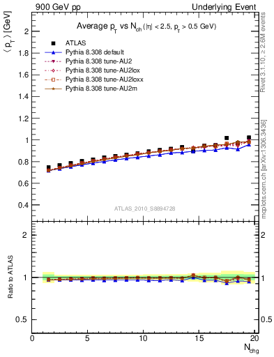 Plot of avgpt-vs-nch-trns in 900 GeV pp collisions