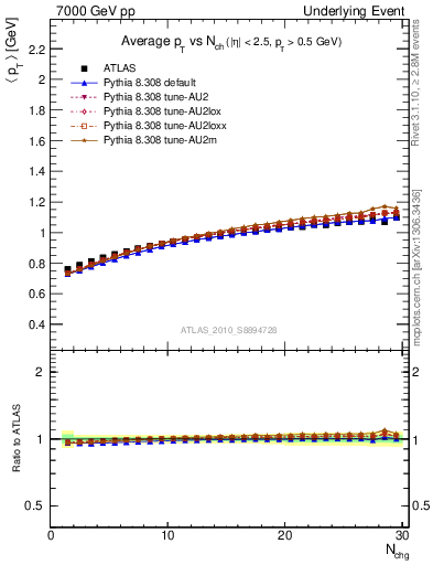 Plot of avgpt-vs-nch-trns in 7000 GeV pp collisions