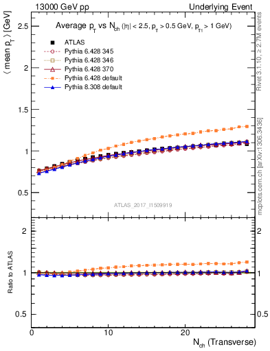 Plot of avgpt-vs-nch-trns in 13000 GeV pp collisions