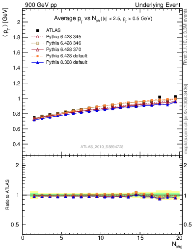 Plot of avgpt-vs-nch-trns in 900 GeV pp collisions