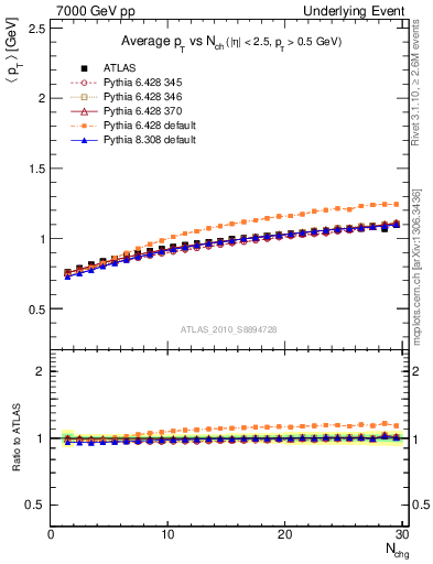 Plot of avgpt-vs-nch-trns in 7000 GeV pp collisions