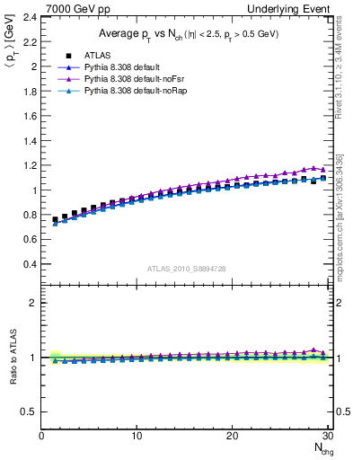 Plot of avgpt-vs-nch-trns in 7000 GeV pp collisions