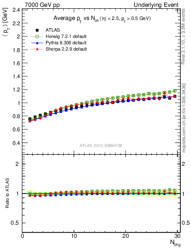 Plot of avgpt-vs-nch-trns in 7000 GeV pp collisions