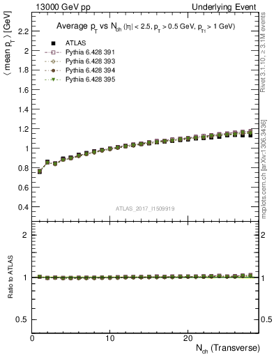 Plot of avgpt-vs-nch-trnsMax in 13000 GeV pp collisions