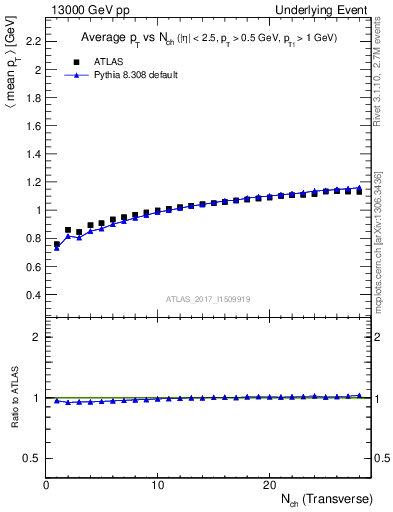 Plot of avgpt-vs-nch-trnsMax in 13000 GeV pp collisions