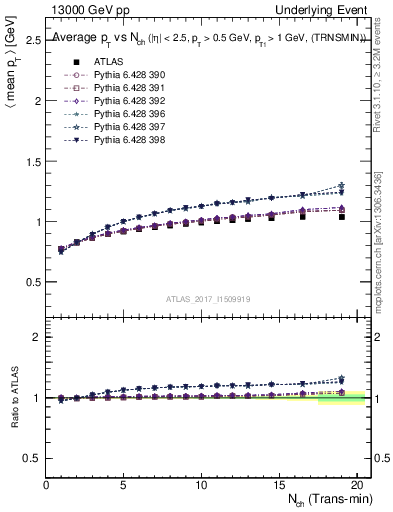 Plot of avgpt-vs-nch-trnsMin in 13000 GeV pp collisions