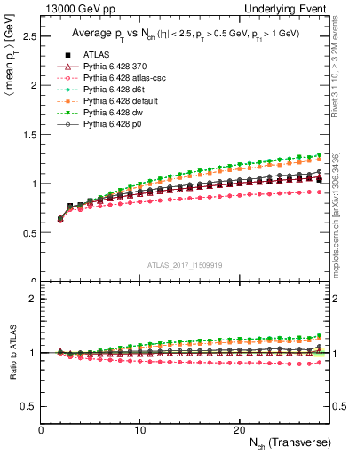 Plot of avgpt-vs-nch-trnsMin in 13000 GeV pp collisions