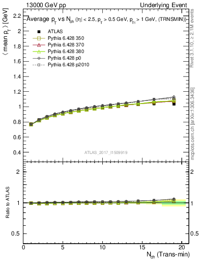 Plot of avgpt-vs-nch-trnsMin in 13000 GeV pp collisions