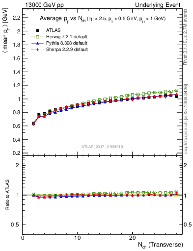 Plot of avgpt-vs-nch-trnsMin in 13000 GeV pp collisions