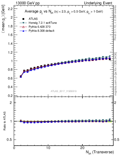 Plot of avgpt-vs-nch-trnsMin in 13000 GeV pp collisions