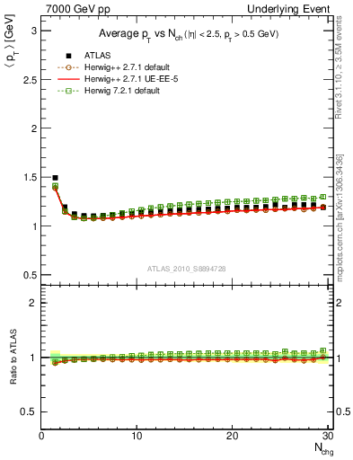 Plot of avgpt-vs-nch-twrd in 7000 GeV pp collisions