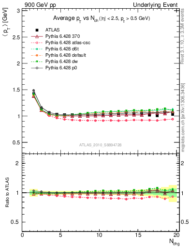 Plot of avgpt-vs-nch-twrd in 900 GeV pp collisions