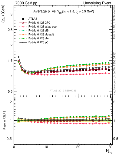 Plot of avgpt-vs-nch-twrd in 7000 GeV pp collisions