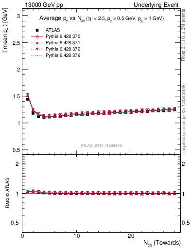 Plot of avgpt-vs-nch-twrd in 13000 GeV pp collisions