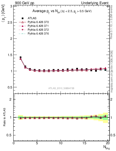 Plot of avgpt-vs-nch-twrd in 900 GeV pp collisions