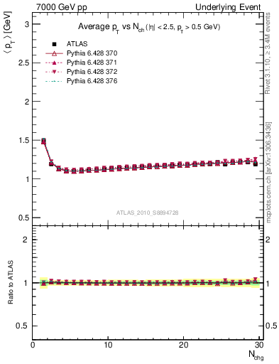 Plot of avgpt-vs-nch-twrd in 7000 GeV pp collisions