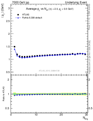 Plot of avgpt-vs-nch-twrd in 7000 GeV pp collisions