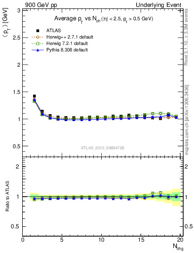 Plot of avgpt-vs-nch-twrd in 900 GeV pp collisions